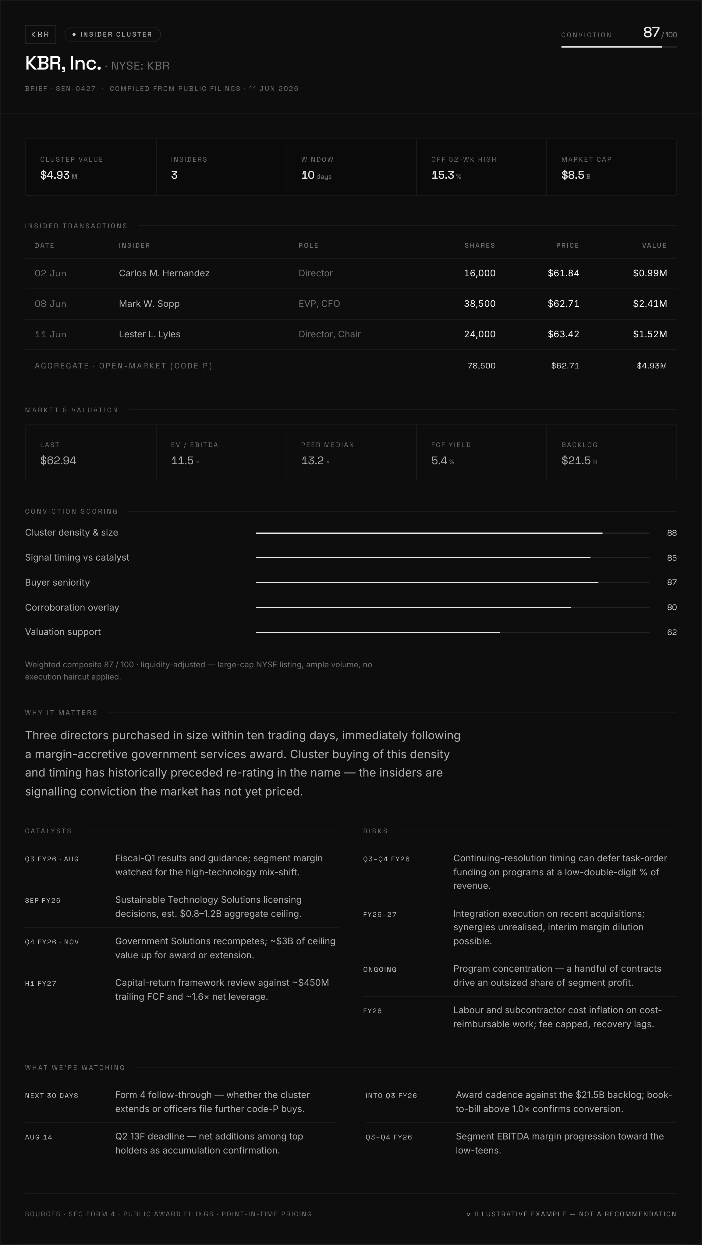 Sentra signal briefing — KBR insider cluster, conviction 87/100: a $4.93M cluster across three directors, the full transaction ledger, market and valuation snapshot, conviction scoring and catalyst calendar.